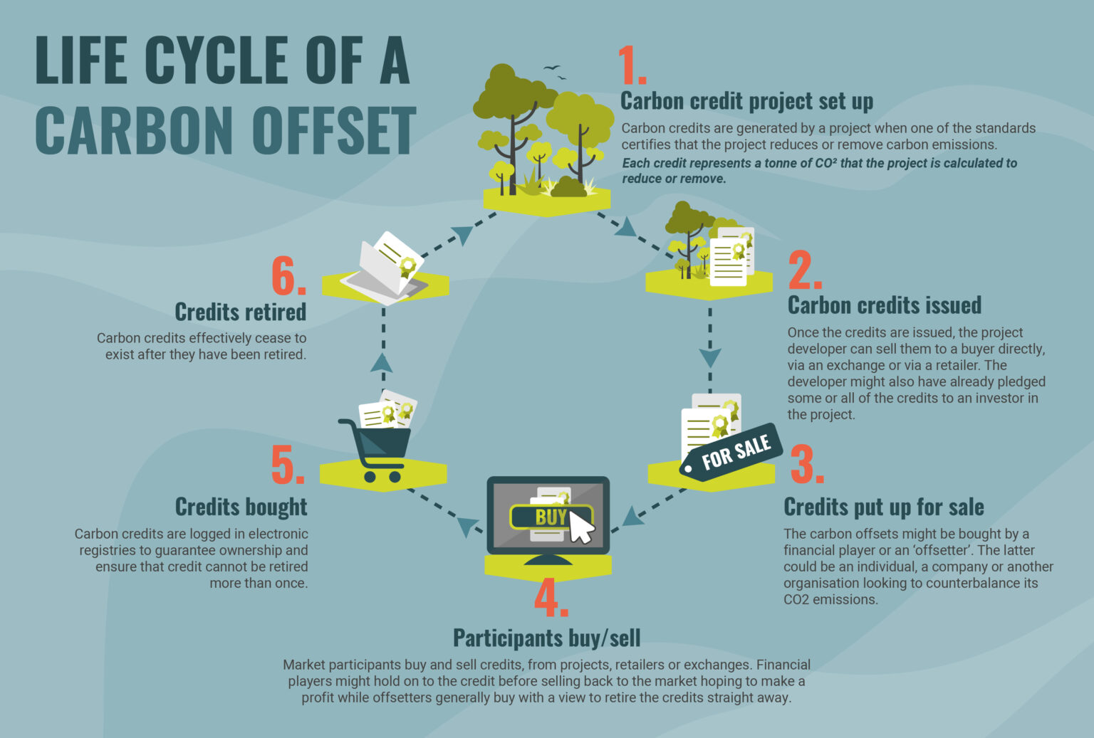 How Are Credits Used The Life Cycle Of A Carbon Credit Carbonwise