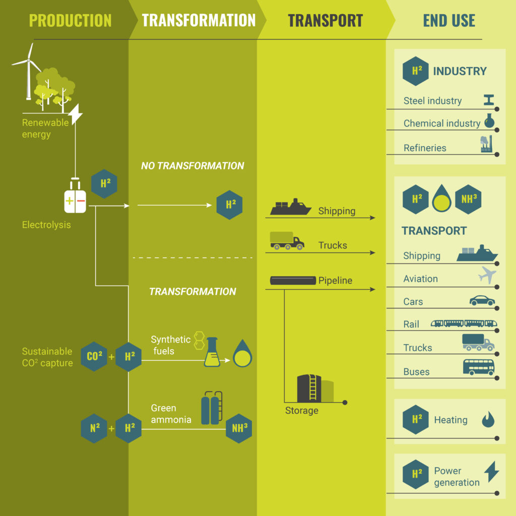 Green Steel: Decarbonising with Hydrogen-Fueled Production