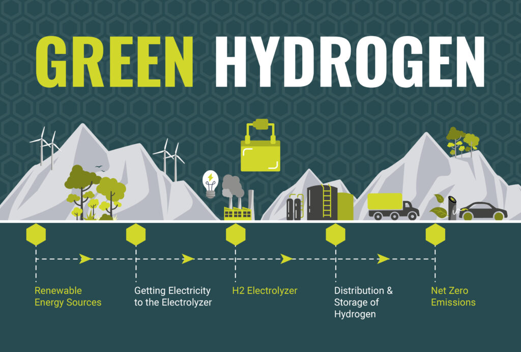 Green Steel: Decarbonising with Hydrogen-Fueled Production